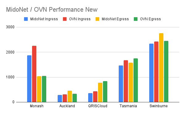 MidoNet vs OVN New